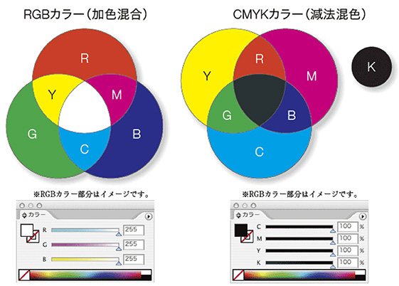 RGB とCMYK の違いについて